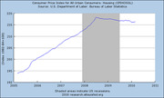 Line chart of Consumer Price Index for All Urban Consumers Housing from 2005 to 2011, showing a rise, dip during recession, and recovery.
