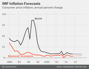 Line chart showing IMF inflation forecasts for World and Advanced economies from 1980 to 2015, with dotted lines indicating future projections.