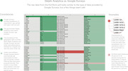 Annotated comparison of Delphi Analytica vs. Google Surveys poll data, highlighting consistencies and anomalies in a spreadsheet of Kid Rock poll responses.