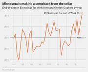 Line chart showing end-of-season Elo ratings for the Minnesota Golden Gophers from 1980 to 2019, with a horizontal average line at 1500 and a notable rise to ~1820 in 2019.