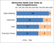 Horizontal stacked bar chart showing Democratic health care votes by race competitiveness, with Yea and Nay counts for Safe/Retiring, Likely Dem, Lean, and Toss-Up or Worse districts.