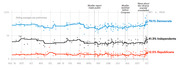 Line chart showing support for Trump impeachment by party from Aug 2018 to Oct 2019, with Democrats at 79.1%, Independents at 41.3%, and Republicans at 12.5%.