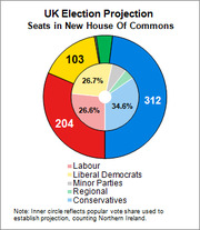 Donut chart showing UK Election Projection for seats in the new House of Commons, with Conservatives at 312, Labour at 204, and Liberal Democrats at 103.