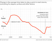 Line chart showing change in average time to play a point in men's tennis from 1991 to 2015, indexed to 1991, with a notable uptick after 2013 slow-play rule enforcement.