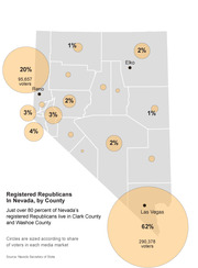 Bubble map of Nevada showing registered Republicans by county, with Las Vegas at 62% and Reno at 20% of the total, sized by share of voters in each media market.