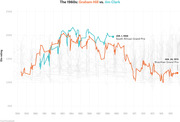 Line chart comparing Elo ratings of Formula 1 drivers Graham Hill and Jim Clark from 1958 to 1975, with other drivers shown in gray.