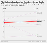 Slope chart comparing MLB-wide WAR rankings by category for the 2018 and 2019 Washington Nationals, showing overall rank stayed near 10th.