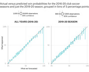 Two scatter plots comparing actual versus predicted win probabilities for club soccer, showing all 2016-20 seasons and just the 2019-20 season, with bubble sizes representing observation counts.