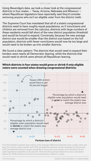 Scatter plot showing how congressional districts in Texas, Arizona, Nebraska, and Missouri would grow or shrink if only eligible voters were counted, plotted against partisan lean.