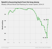 Line chart showing Jordan Spieth's weekly Official World Golf Ranking from 2014 to 2021, illustrating his rise to No. 1, long slump to No. 92, and recent bounce back to No. 38.