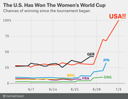 Line chart showing each team's chances of winning the Women's World Cup from tournament start through July 5, with USA reaching 100%.
