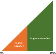 A triangular area chart split into two colored regions showing gym attendance frequency, with orange for less often and green for more often, ranging from 0% to 100%.