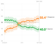 Line chart showing presidential approval and disapproval ratings from January 2021 to August 2022, with disapproval at 55.4% and approval at 40.0% on Day 569.