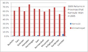 Bar chart comparing Karroubi and Ahmadinejad 2009 vote returns in provinces that Karroubi won in 2005, showing Ahmadinejad dominating all listed provinces.