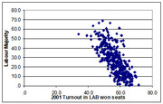 Scatter plot showing Labour Majority percentage versus 2001 Turnout in Labour won seats, with data points clustered between 40-70% turnout.