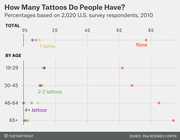 Dot plot showing the percentage of U.S. survey respondents with none, 1, 2-3, or 4+ tattoos overall and by age group, based on 2,020 respondents in 2010.