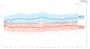 Line chart showing Democratic vs Republican generic ballot polling averages from May 2017 to Election Day Nov. 6, 2018, with Democrats at 48.3% and Republicans at 39.9%.