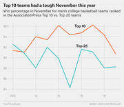 Line chart comparing November win percentages for AP Top 10 vs Top 25 men's college basketball teams from 2010 to 2019, showing both groups declining in the most recent year.