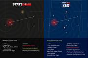 StatsBomb comparison infographic showing standard data vs StatsBomb 360 next-generation soccer tracking data, with pitch visualizations and feature lists.