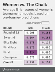 Color-coded table comparing average Brier scores of FiveThirtyEight vs. Chalk women's tournament prediction models across rounds, where lower scores indicate better predictions.