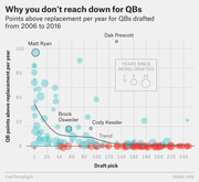 Bubble scatter chart showing QB points above replacement per year vs draft pick position for QBs drafted 2006-2016, with bubble size indicating years since being drafted.