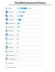 Horizontal bar chart ranking 2020 Democratic presidential candidates by endorsement points, with candidate photos, led by Joe Biden at 102 points.