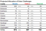 Table showing projected allocation of voter challenges by county, split between Murphy and Tedisco candidates, with rejected counts.