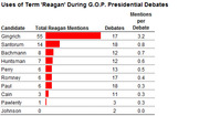 Horizontal bar chart showing uses of the term Reagan during GOP presidential debates, with total mentions, number of debates, and mentions per debate for each candidate.