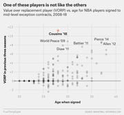 Scatter plot of VORP vs. age for NBA players signed to mid-level exception contracts 2008-18, highlighting DeMarcus Cousins 2018 as an outlier.