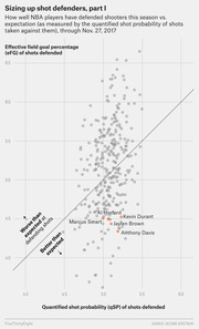 Scatter plot comparing NBA players' effective field goal percentage allowed vs. quantified shot probability of shots defended through Nov. 27, 2017, highlighting Al Horford, Kevin Durant, Jaylen Brown, Marcus Smart, and Anthony Davis.