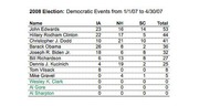 Table showing 2008 Election Democratic Events from 1/1/07 to 4/30/07 with counts for Iowa, New Hampshire, South Carolina, and Total for each candidate.