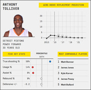 FiveThirtyEight player card for Anthony Tolliver of the Detroit Pistons showing wins above replacement projection, five key stats with percentile dots, and most comparable players.