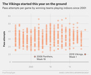 Scatter plot showing pass attempts per game by winning teams playing indoors since 2001, highlighting the 2019 Vikings Week 1 and 2006 Panthers Week 16 as low outliers.