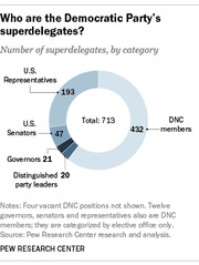 Donut chart showing the Democratic Party's 713 superdelegates by category: 432 DNC members, 193 U.S. Representatives, 47 U.S. Senators, 21 Governors, and 20 Distinguished party leaders.