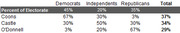 Table showing percent of electorate by party affiliation for Delaware Senate candidates Coons, Castle, and O'Donnell, with Democrats, Independents, Republicans, and Total columns.