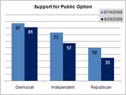 Grouped bar chart showing support for public option by party affiliation comparing June 14 and August 29 2009, with Democrats at 87/81, Independents at 73/57, Republicans at 50/35.