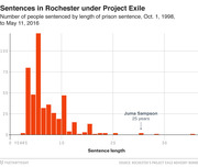 Bar chart showing the number of people sentenced by prison sentence length under Rochester's Project Exile from Oct. 1, 1998 to May 11, 2016, with Juma Sampson's 25-year sentence annotated.