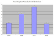 Bar chart showing percent change from previous quarter in non-durable goods across four quarters from 2009 Q3 to 2010 Q2.
