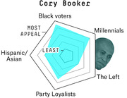 Radar chart showing Cory Booker's appeal across five Democratic voter groups: Black voters, Millennials, The Left, Party Loyalists, and Hispanic/Asian voters.