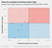 Scatter plot showing popular vote margin by party for president and House elections from 1992 to 2016, with quadrants shaded red and blue.