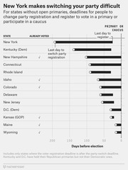 Horizontal bar chart showing days before election for last day to switch party registration vs last day to register to vote, for states without open primaries.