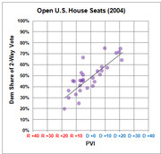 Scatter plot showing Democratic share of 2-way vote versus PVI for open U.S. House seats in 2004, with a trend line.