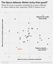 Scatter plot showing share of corner 3-pointers contested by NBA teams' defenses vs. share made by opponents in the 2016-17 season, with the Spurs highlighted in orange.