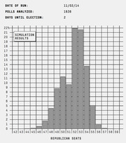 Bar chart showing FiveThirtyEight Senate election simulation results from 11/02/14, displaying probability distribution of Republican seats won ranging from 42 to 59.