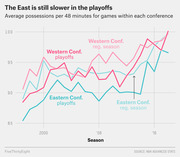 Line chart showing average NBA possessions per 48 minutes for Eastern and Western Conference games in playoffs and regular season from the late 1990s to around 2018.