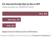 Horizontal bar chart showing U.S. maternal mortality ratio by race in 2011: Black 42.8, Other Races 17.3, White 12.5 deaths per 100,000 live births.
