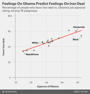 Scatter plot with trend line showing that Obama job approval rating predicts support for the Iran deal across 18 demographic subgroups, with Republicans low and Democrats high.