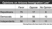 Table showing opinions on Arizona Immigration Law by party affiliation, with columns for Favor, Oppose, and No Opinion percentages among Republicans, Democrats, and Independents.