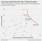 Scatter plot showing NBA teams' 3-point percentage vs. 3-point attempts per 100 possessions for the 2014-15 season, highlighting the Final Four teams Warriors, Hawks, Cavaliers, and Rockets.