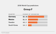 Horizontal bar chart showing 2018 World Cup Group F advancement probabilities: Germany 82.5%, Mexico 51.0%, Sweden 48.2%, South Korea 18.3%.